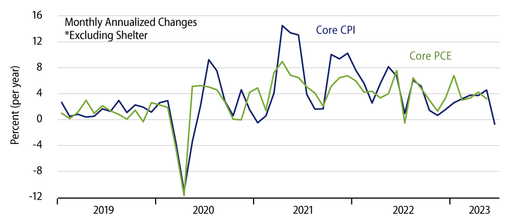 Explore Core Inflation Measures, Excluding Shelter