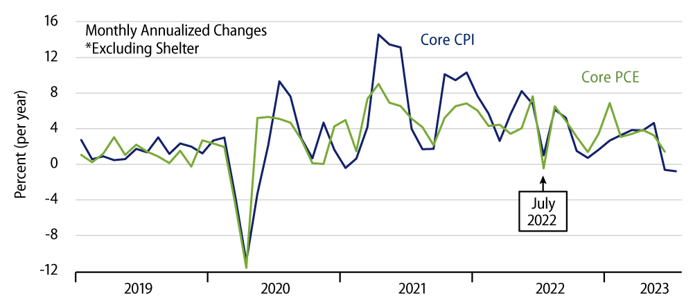 Core Inflation, Ex Shelter, CPI and PCE 