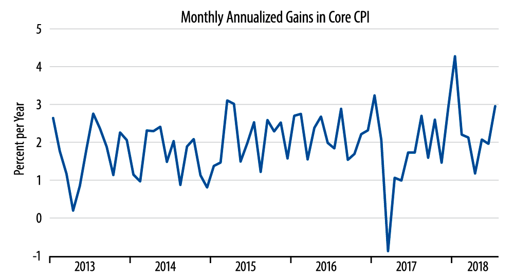 July CPI