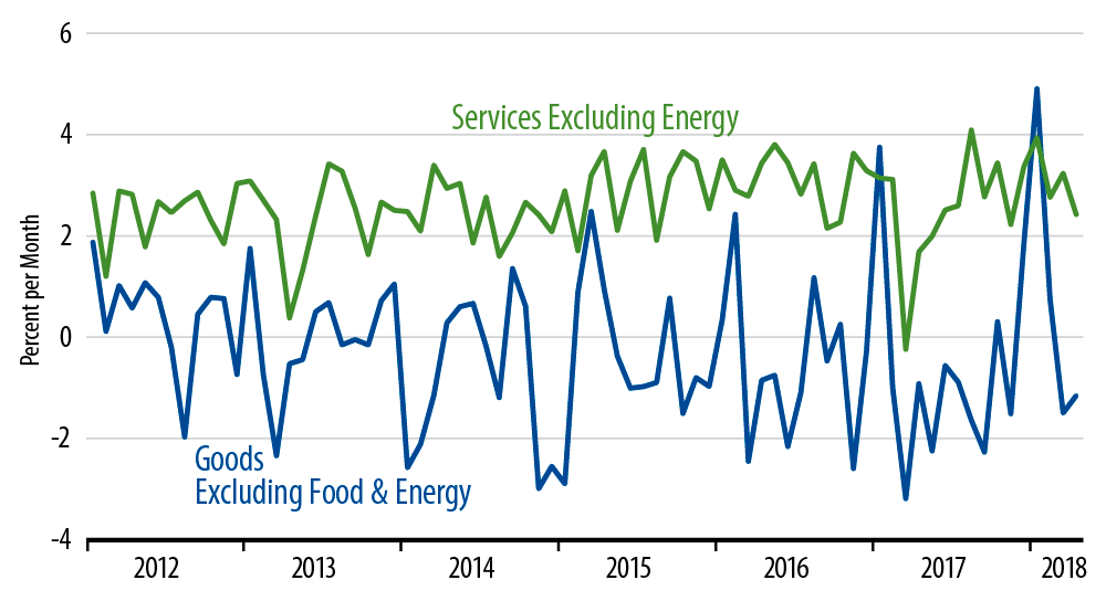 Composition of Core CPI: Goods vs Services