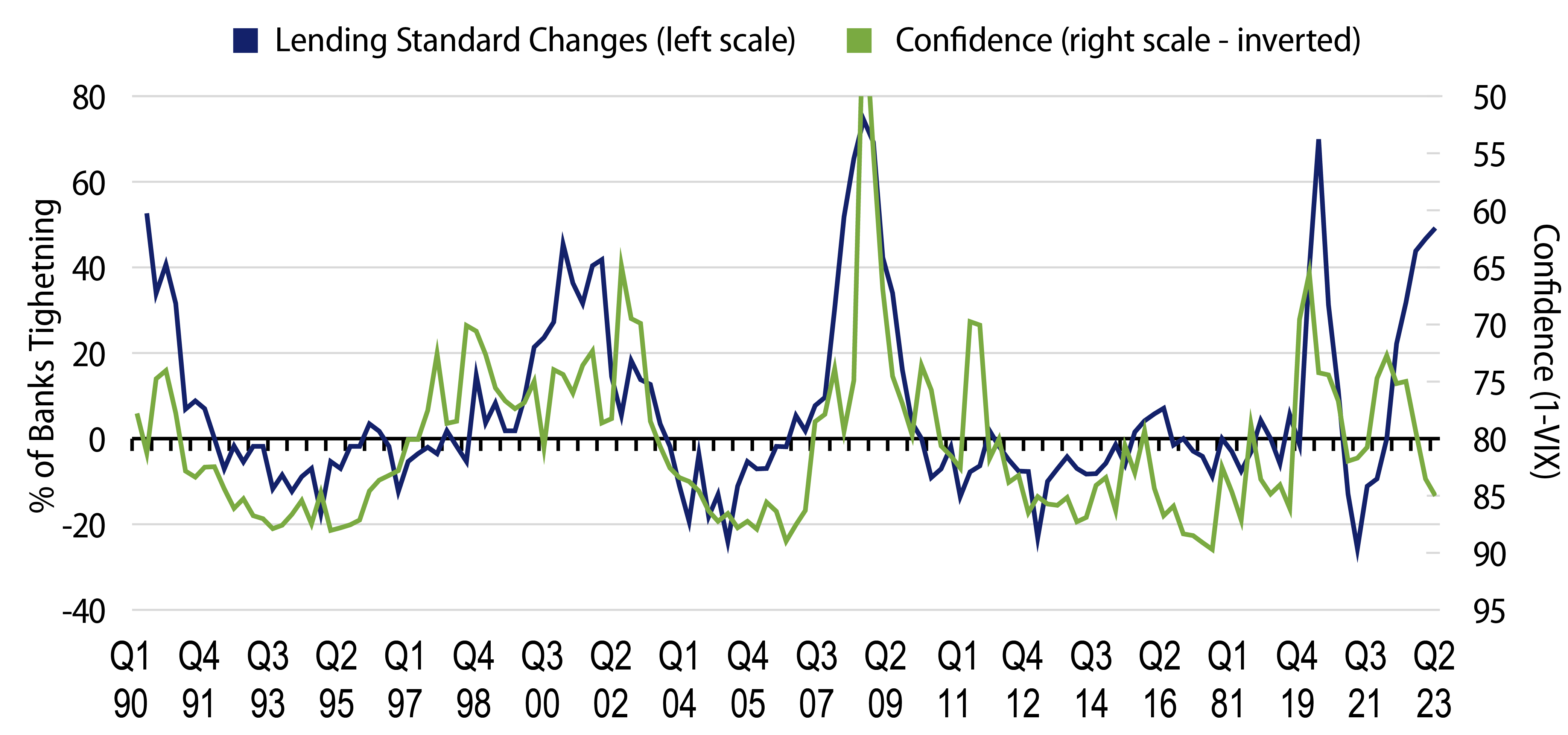 Implied Confidence Is Relatively High Despite Banks’ Tighter Standards
