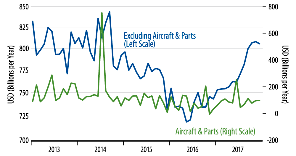 Orders for Nondefense Capital Goods