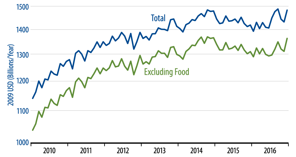 Real US Exports