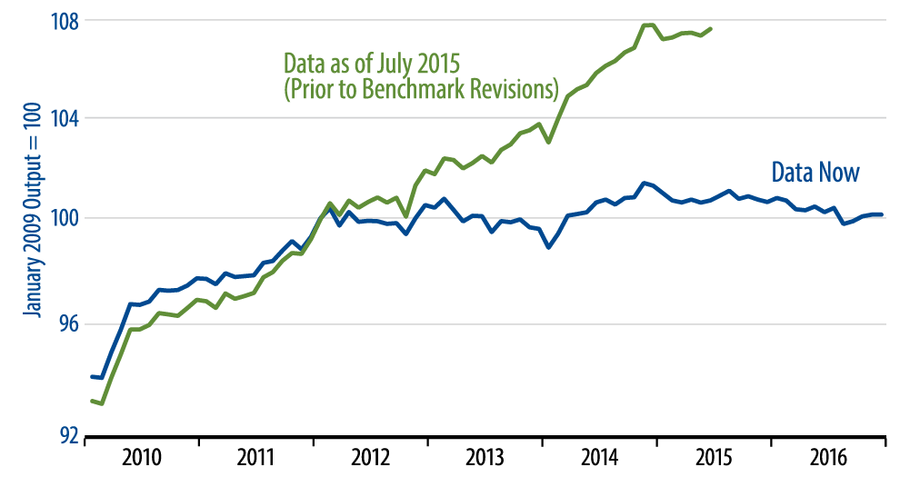 Industrial Production, Manufacturing, Excluding Vehicles & High-Tech