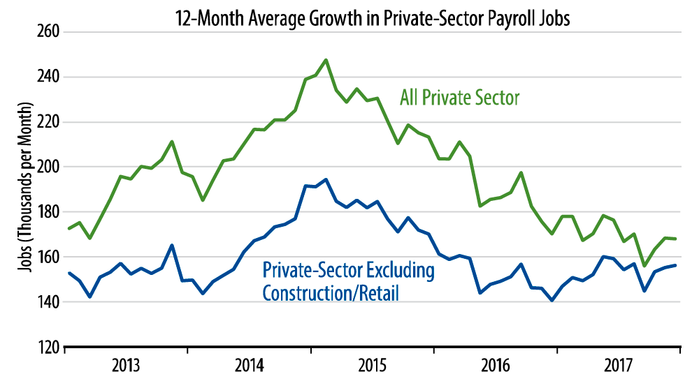 Job Growth Trends