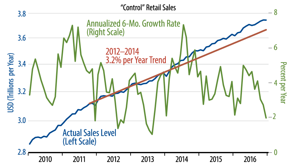 Retail Sales Trends