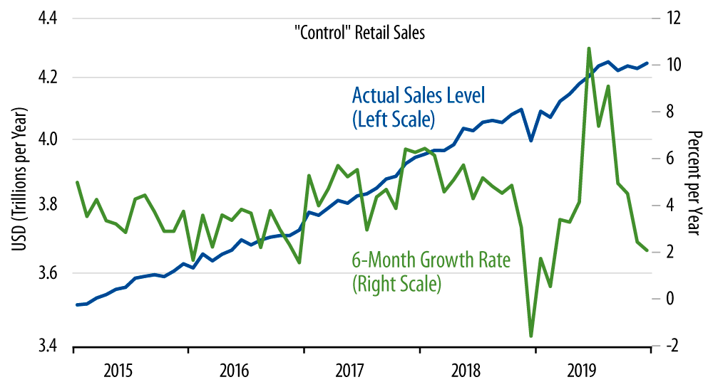 Retail Sales Trend
