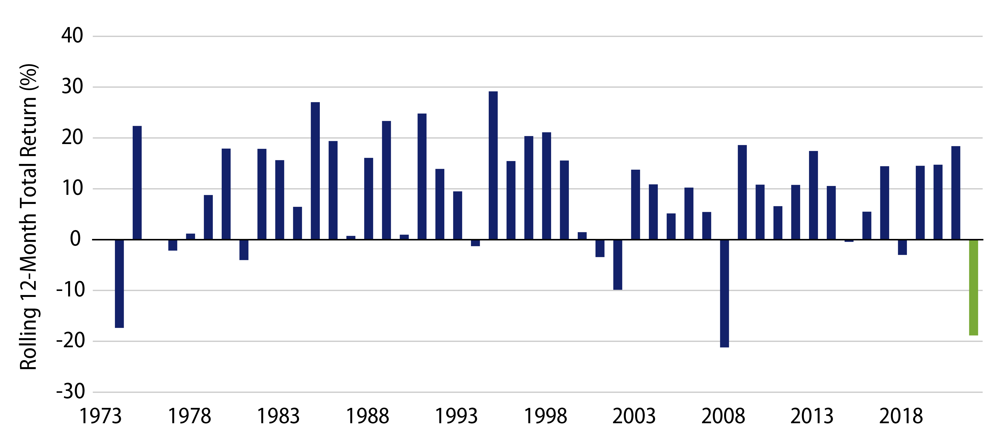 60/40 Portfolio—Annual Returns