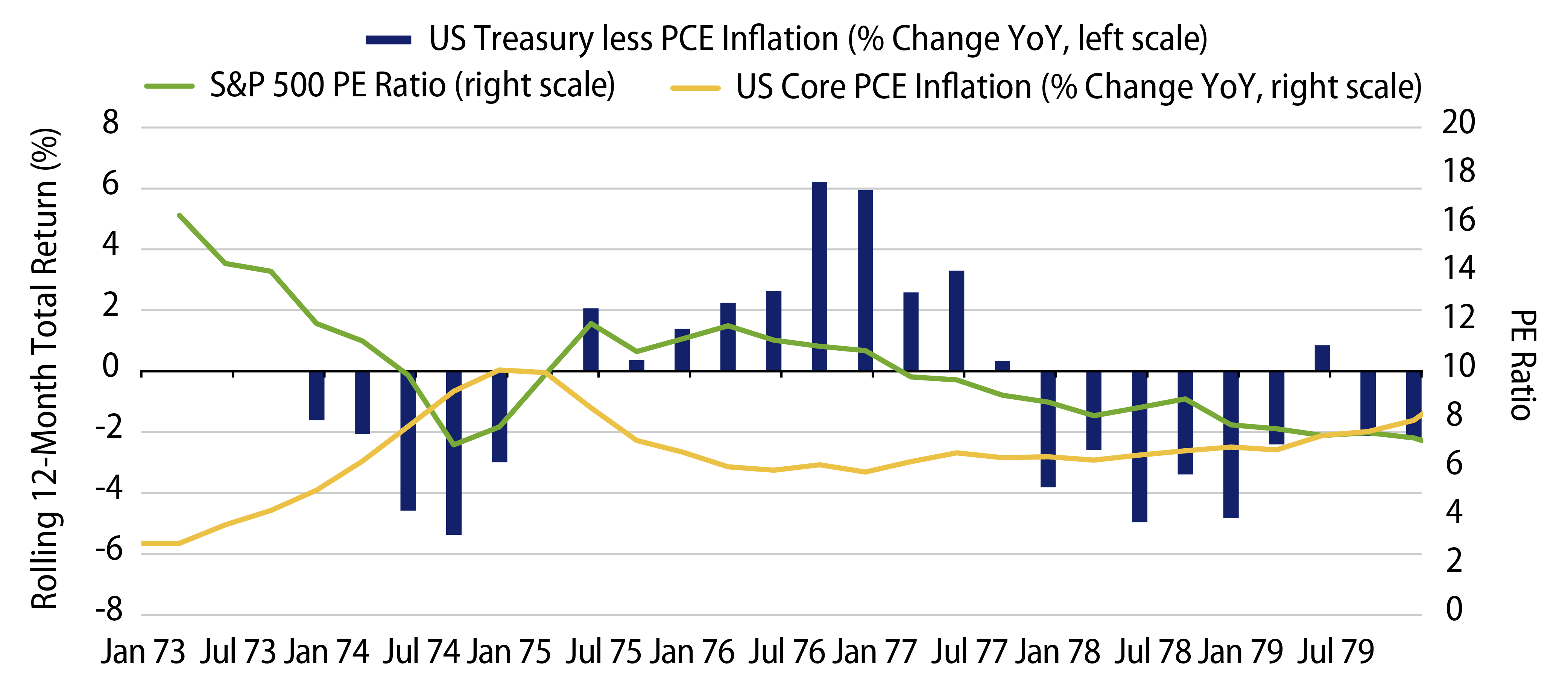 Bond Returns During the 1973-1979 Inflationary Period