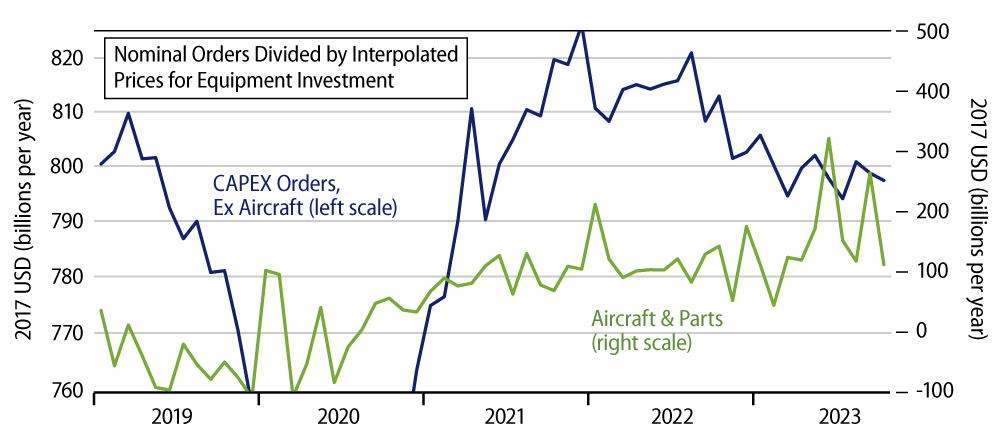 Explore Estimated Real Orders for Nondefense Capital Goods