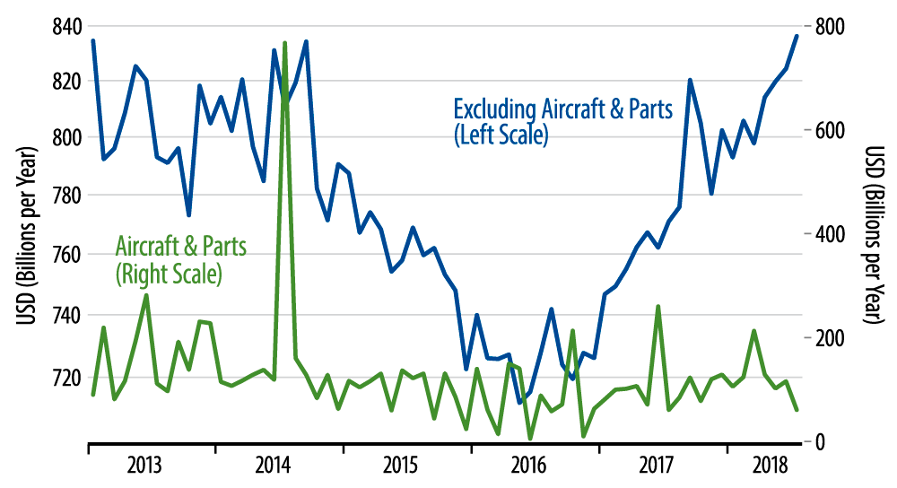Orders for Nondefense Capital Goods