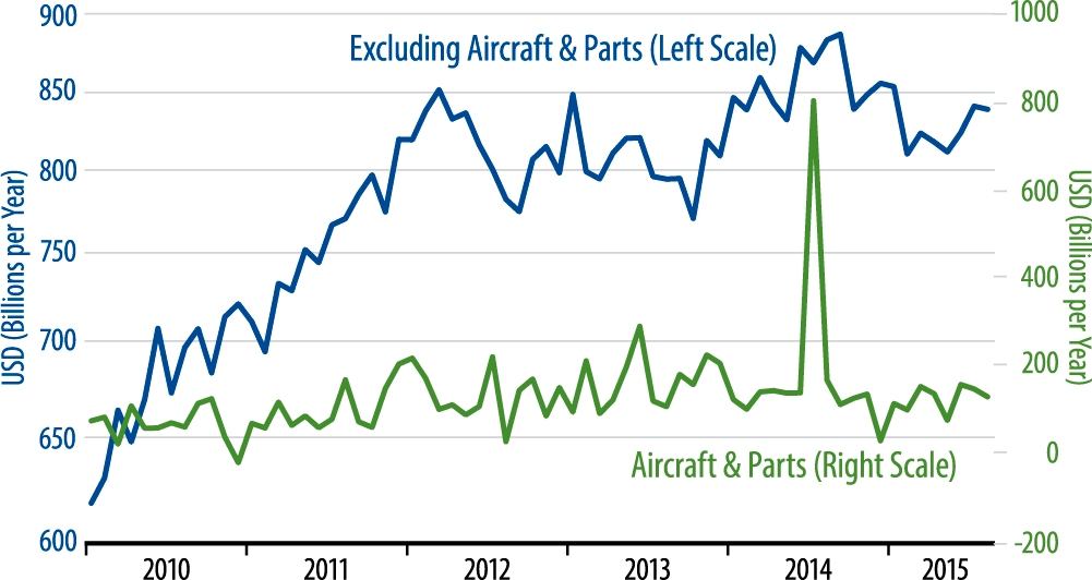 Orders for Nondefense Capital Goods Chart