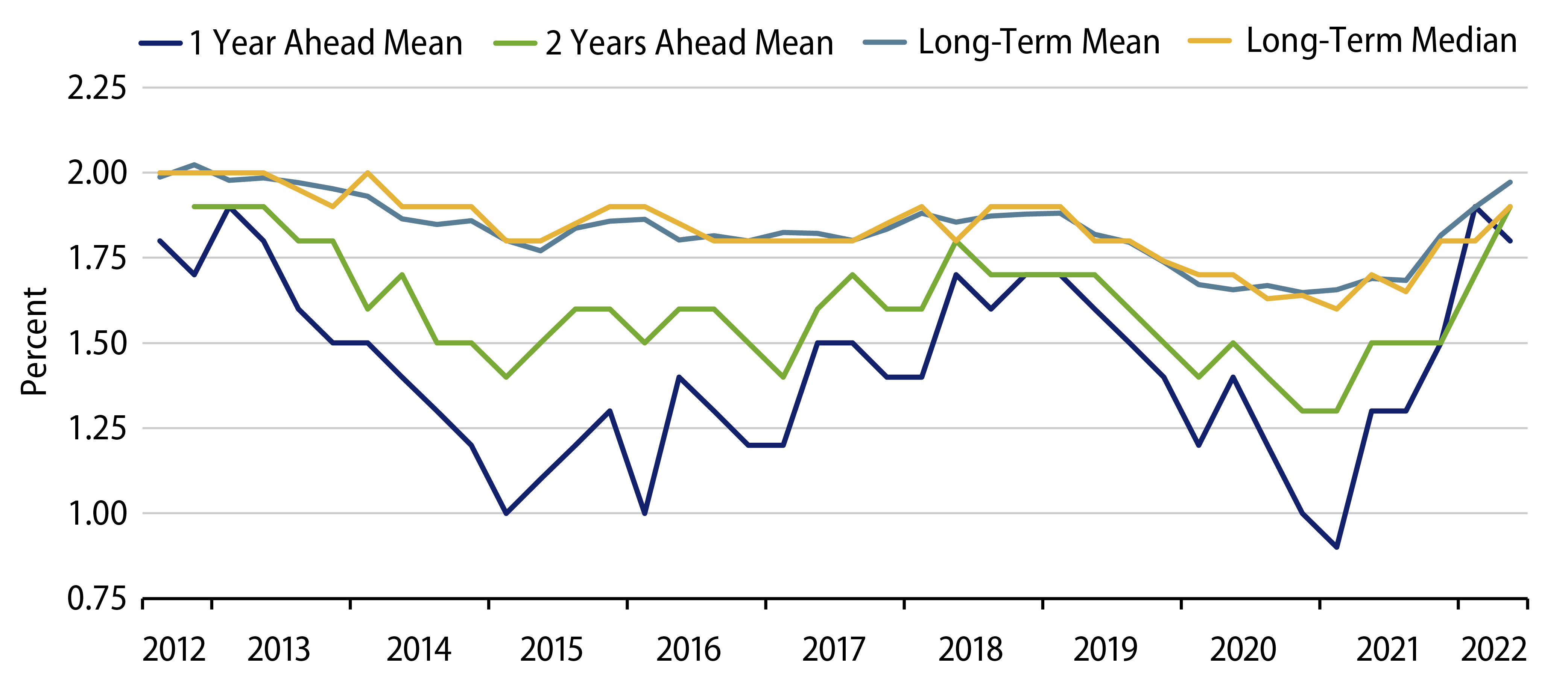 ECB—Survey of Professional Forecasters’ Inflation Expectations