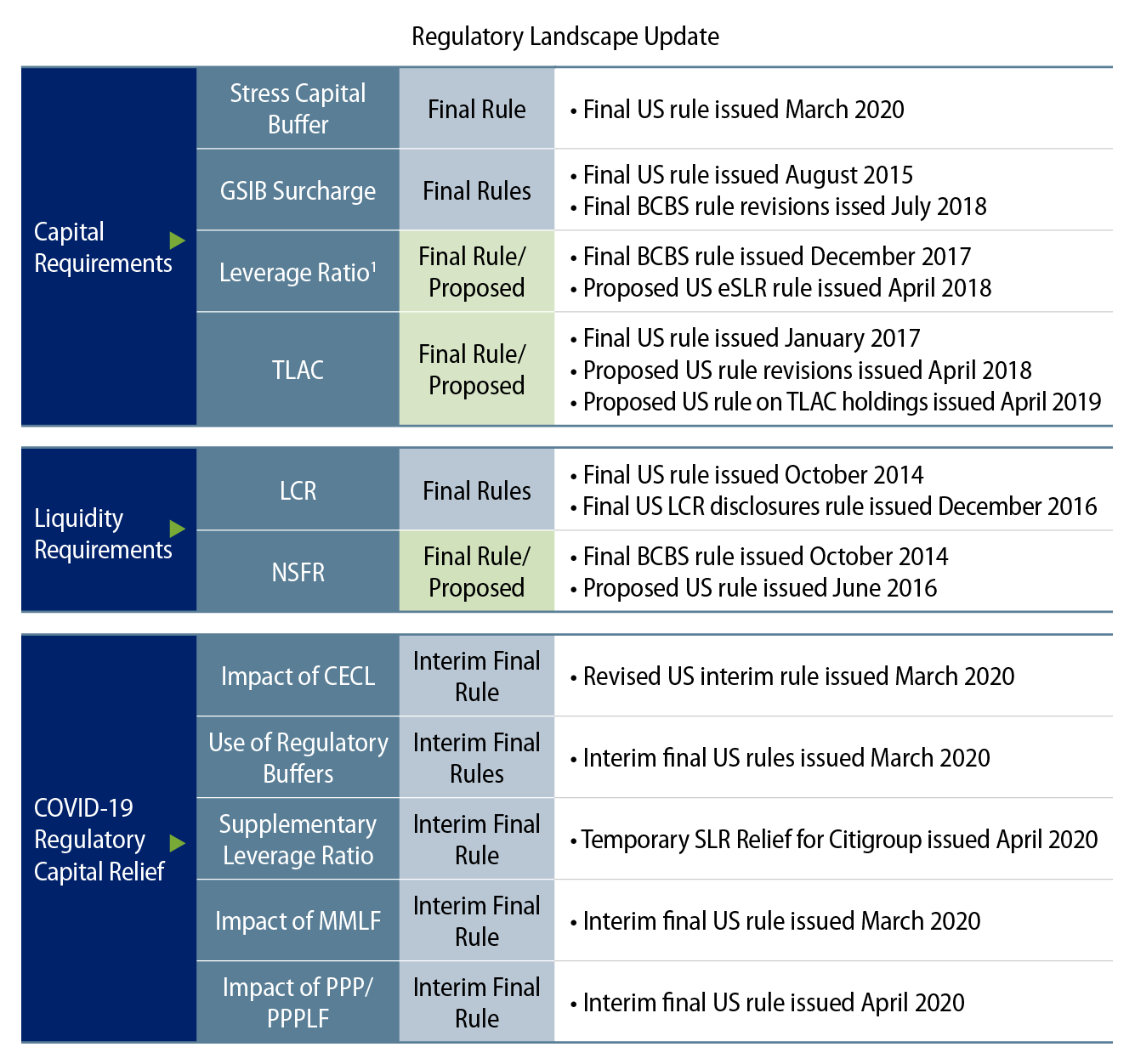 Explore Regulatory/Capital Reform for US Banks