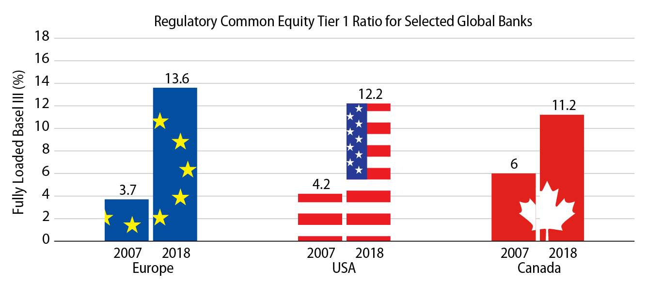 Explore Bank Balance Sheets Have Grown Significantly Stronger