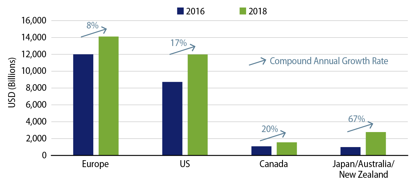 Explore The Growth of ESG Assets Globally.