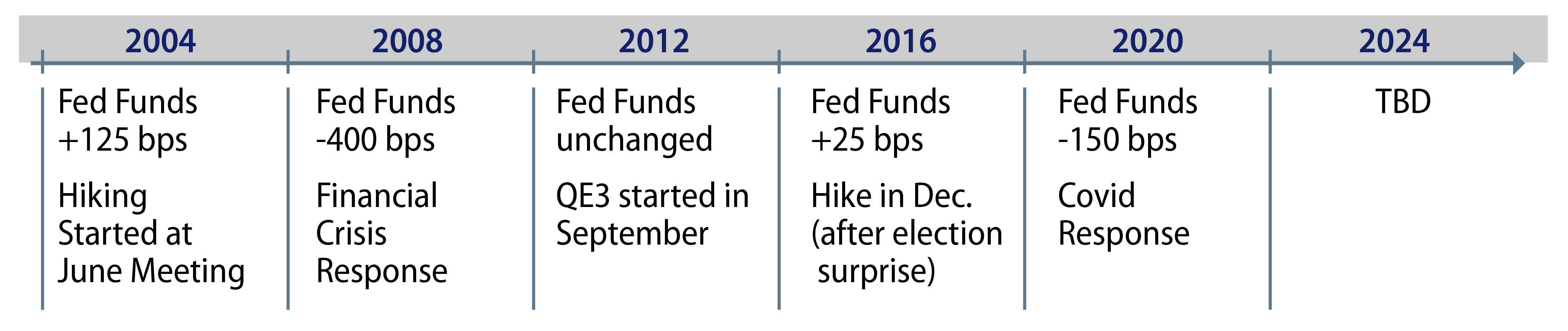 Explore Federal Reserve Policy Changes in Election Years, 2004-2020