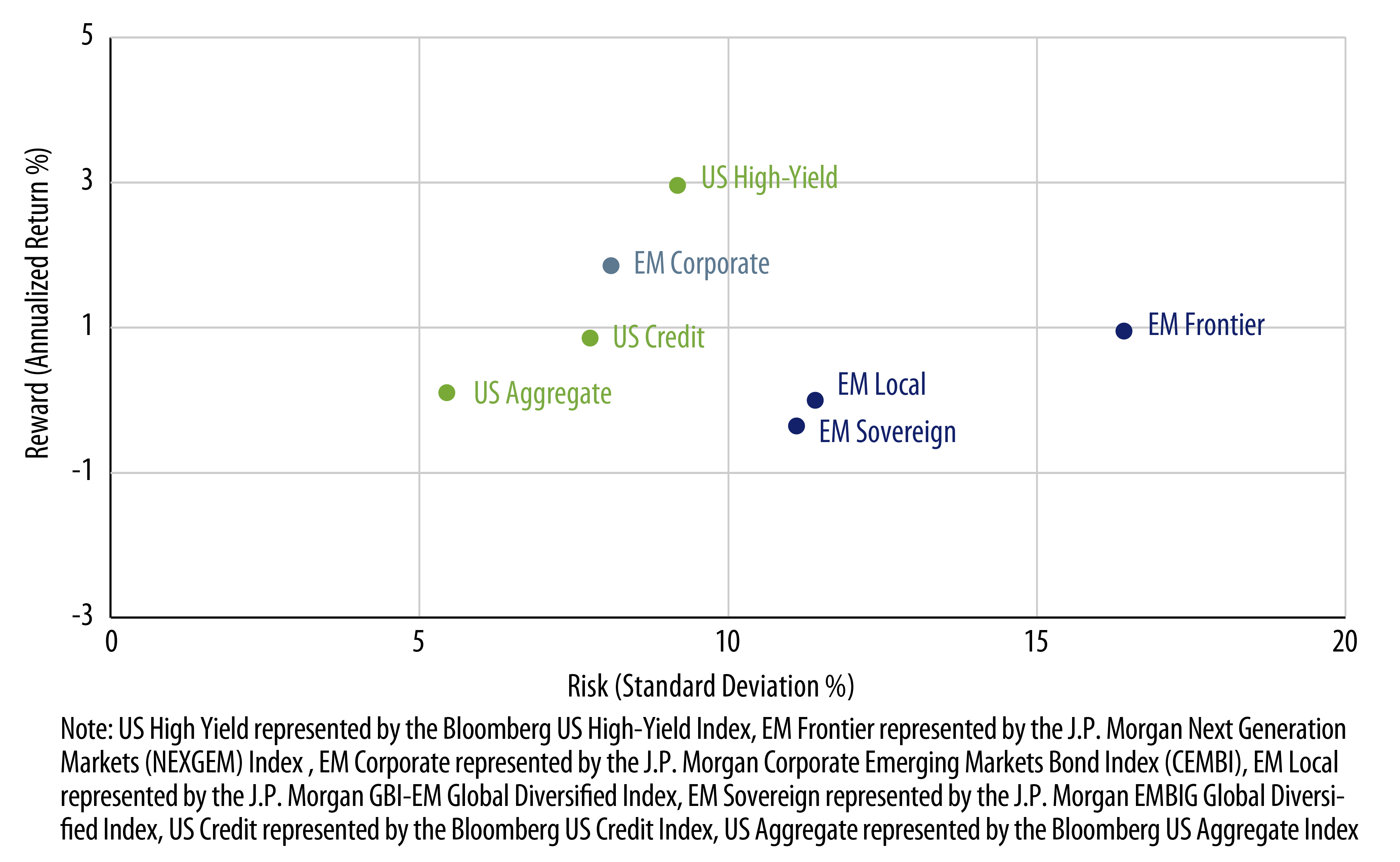 Explore EM Corporates Resilient in the Face of Headwinds—5-Year Risk/Reward Comparison