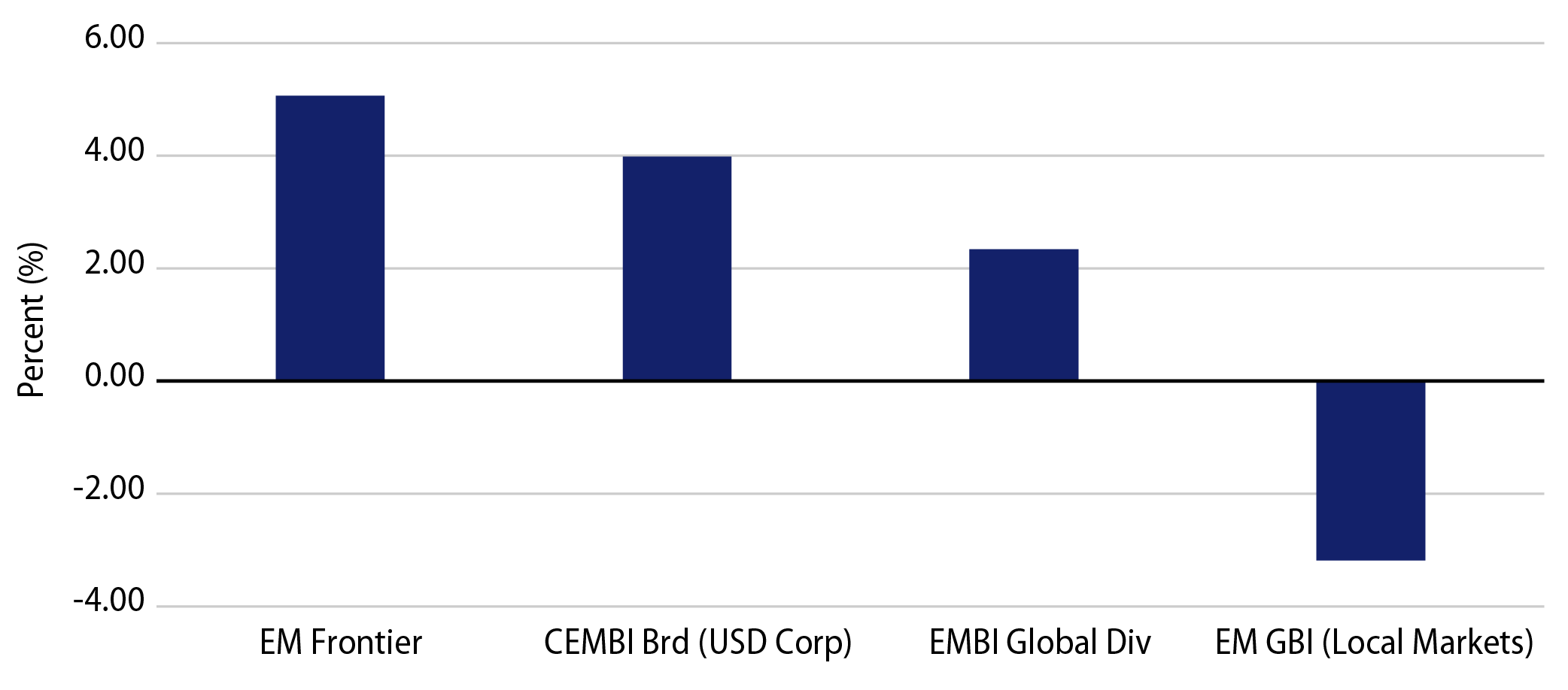 EM Performance Year to Date