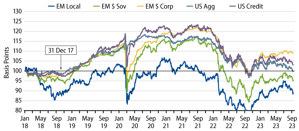 EM vs. DM Index Returns