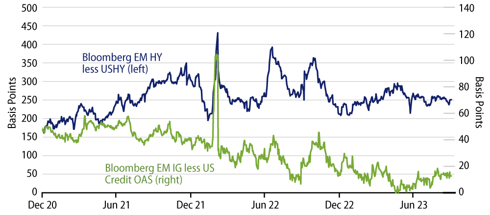 EM Spread Premium Over US Credit