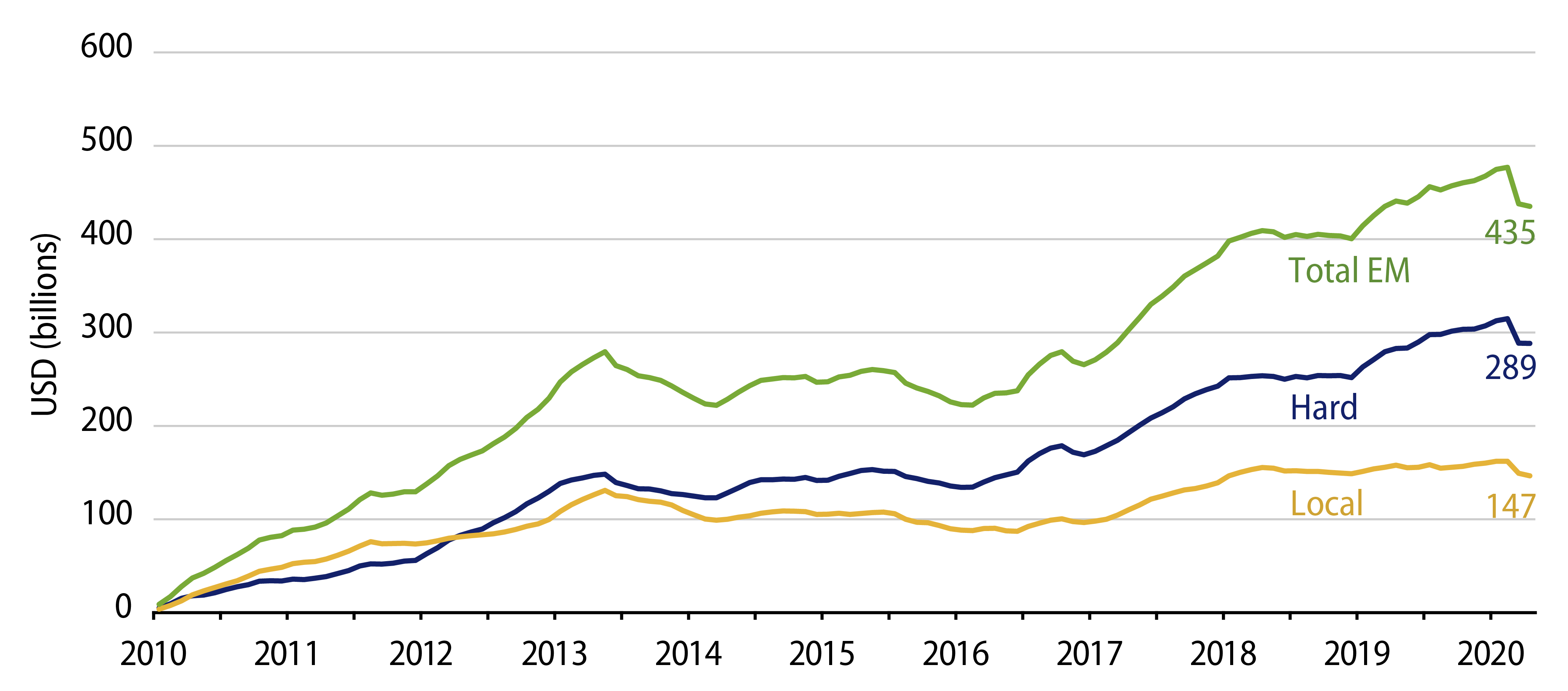 Explore Cumulative Flows Into EM Bond Funds.