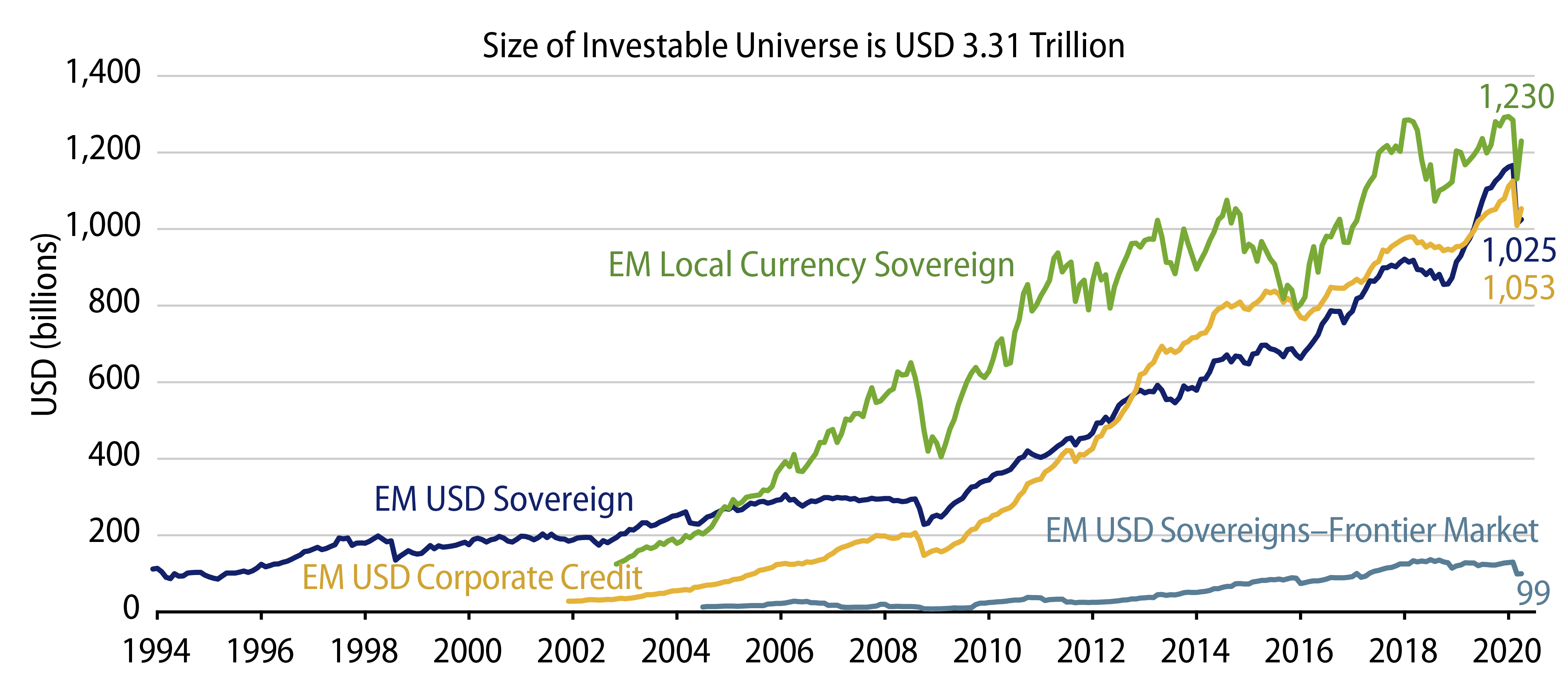 Explore Evolution of the EM Asset Class.