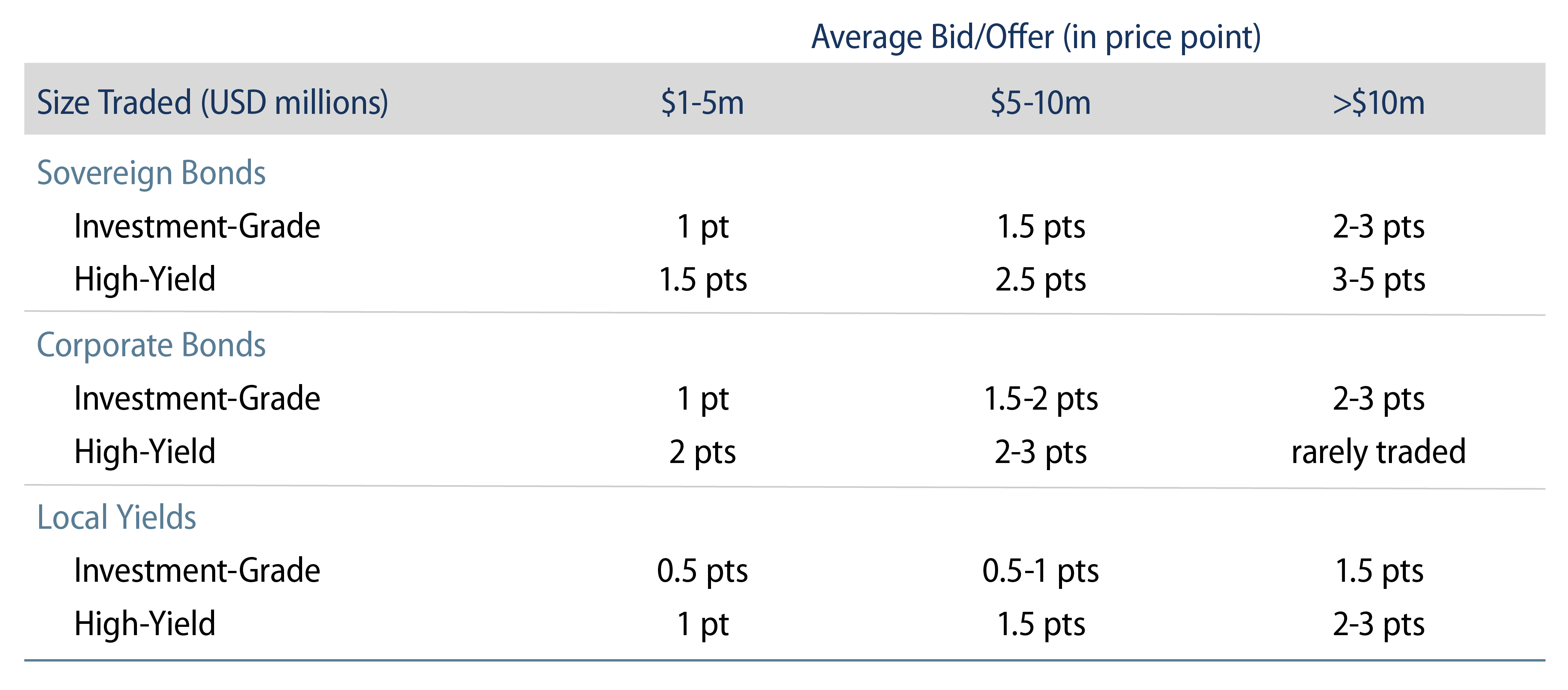 Explore Current Indicative Bid/Offer Spreads Across the EM Universe.