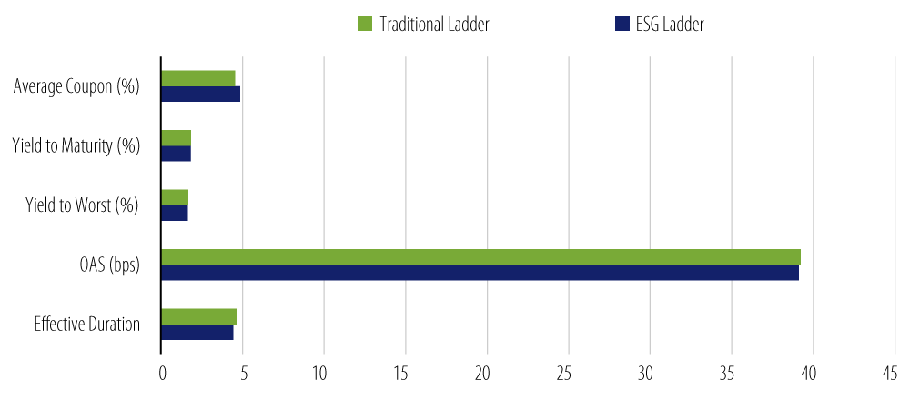 Portfolio Statistics—ESG vs. Traditional Muni Investments
