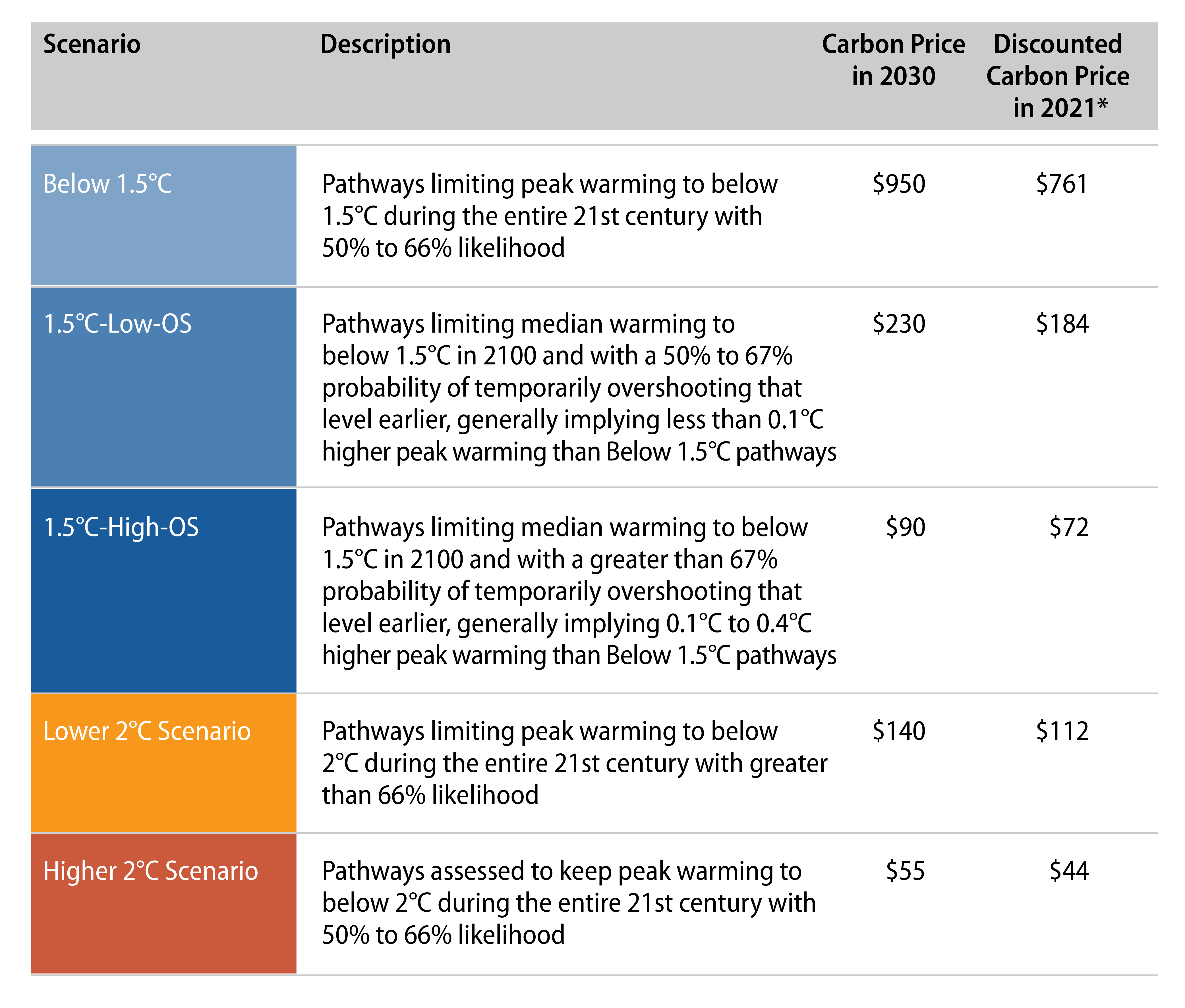 Explore Estimating Future Carbon Prices