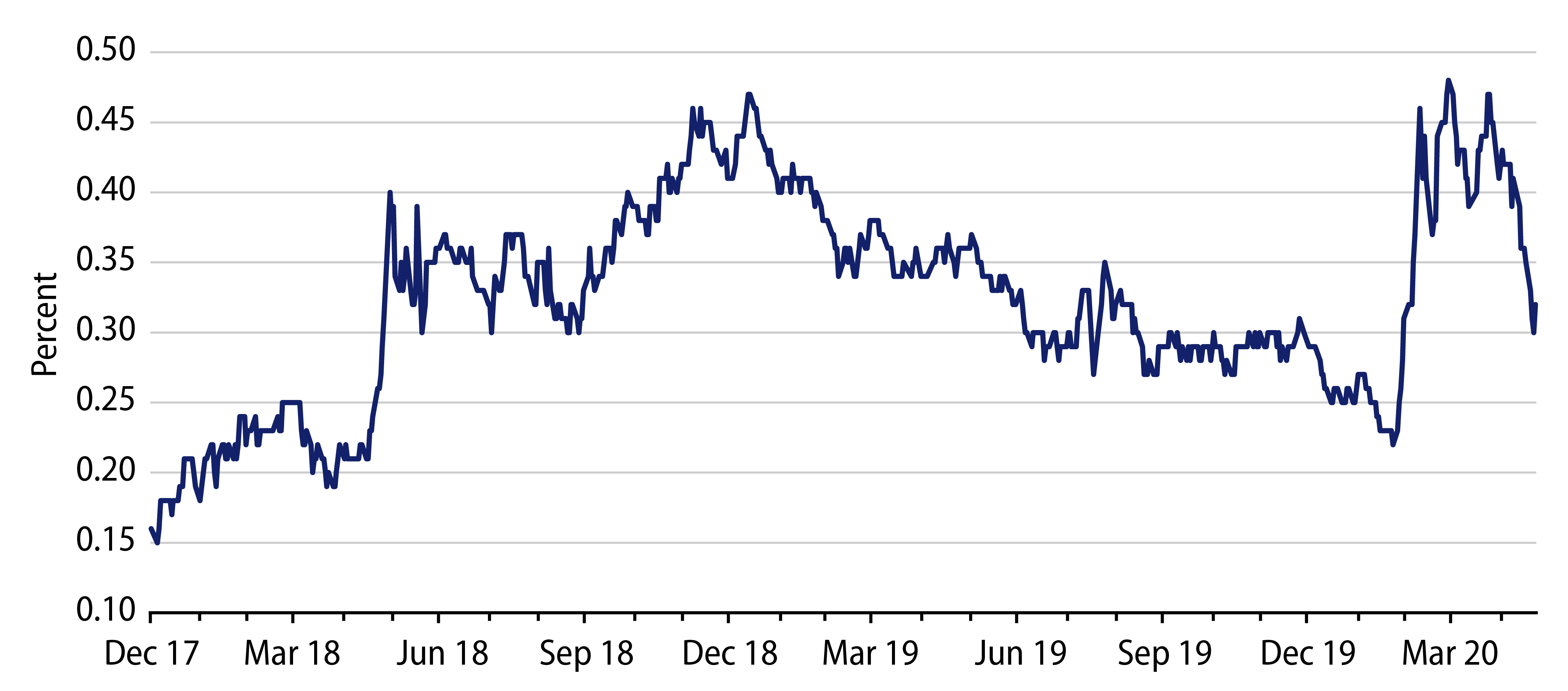 Explore Option-Adjusted Spread History for the Bloomberg Barclays Euro Aggregate Supranational Index.