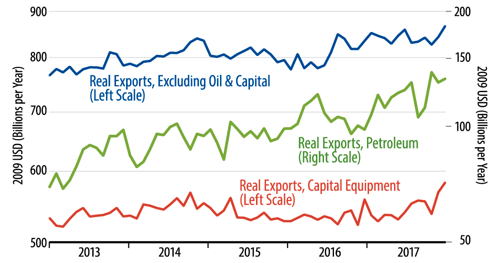 US Merchandise Exports: Where is There Growth?