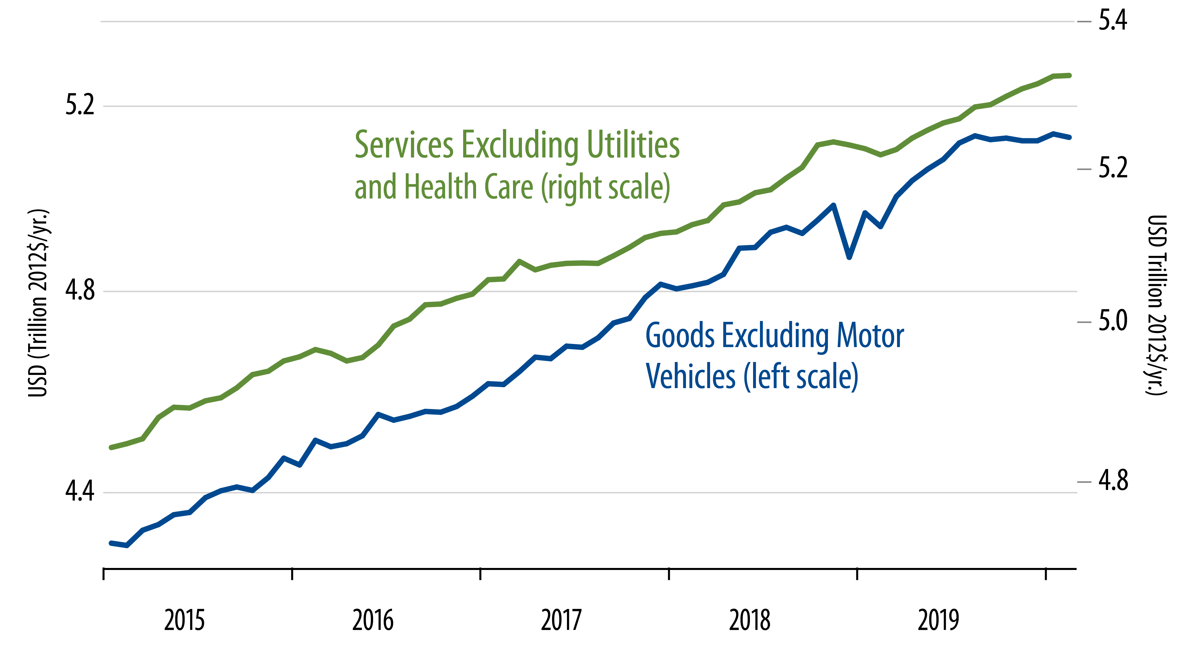 Real Consumer Spending By Type