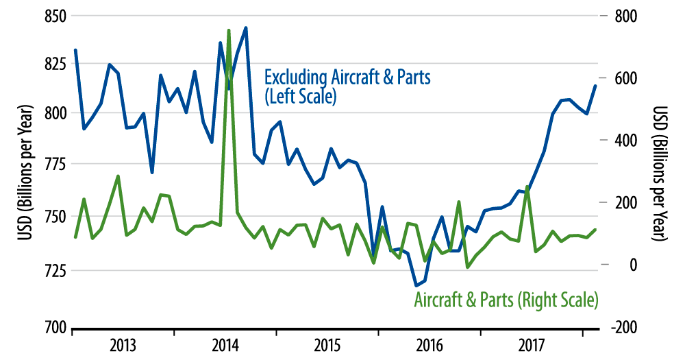 Orders for Nondefense Capital Goods