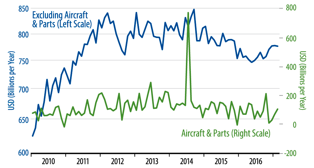 Orders for Nondefense Capital Goods