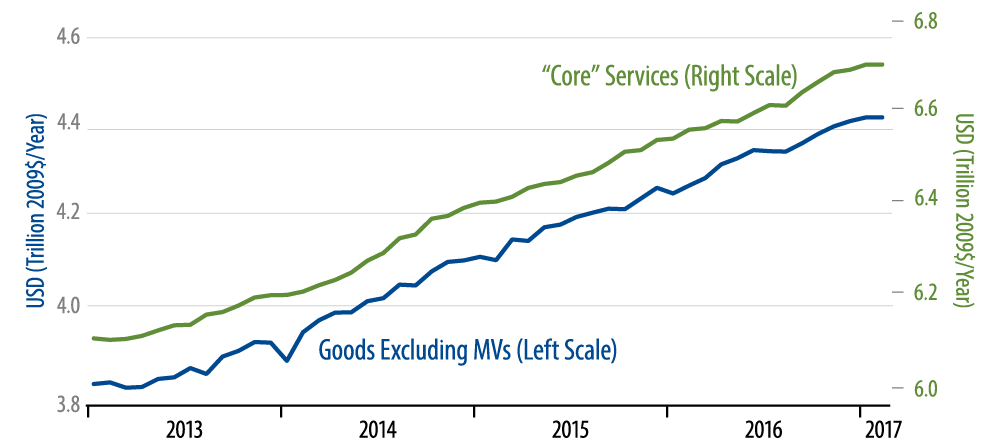 Real Consumer Spending by Type