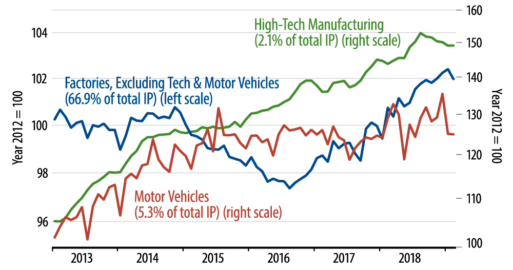 Industrial Production, High- & Low-Tech Manufacturing