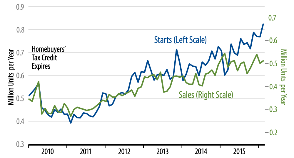 US Economic Growth: Real and Nominal
