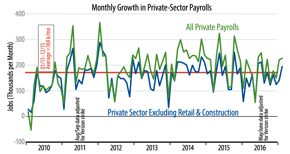 Private-Sector Job Growth