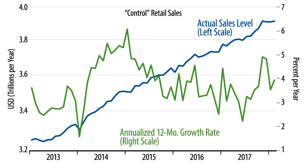 Retail Sales Trends