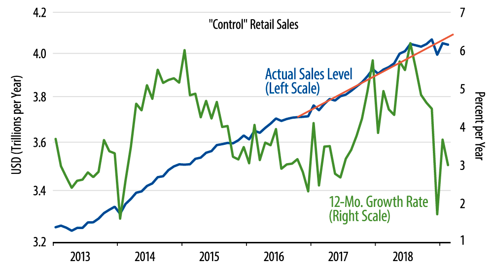 Retail Sales Trends