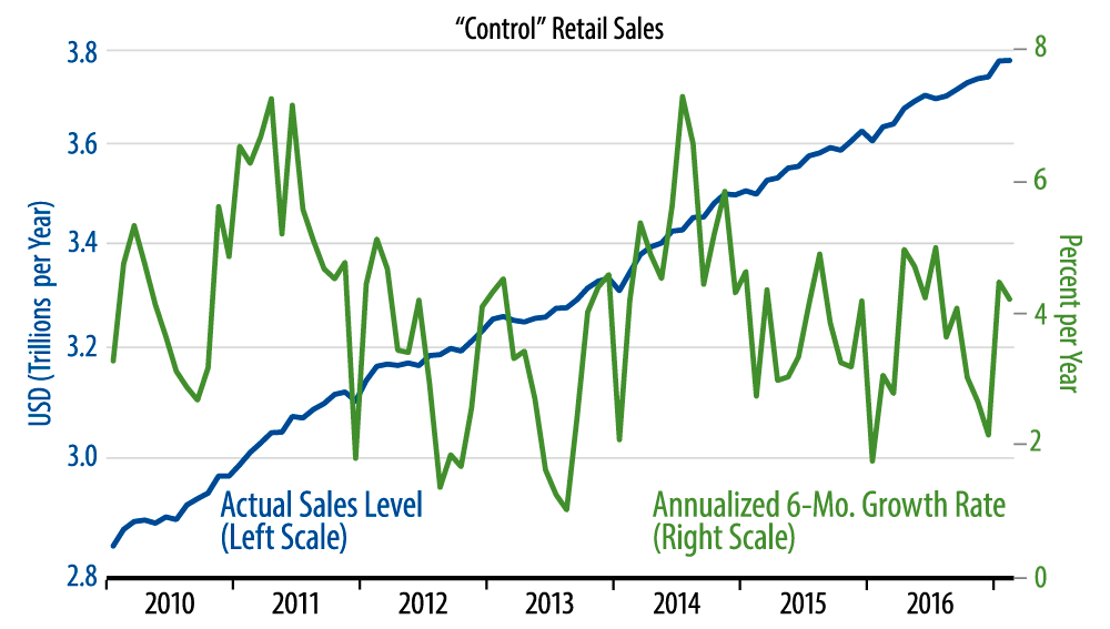 Retail Sales Trends