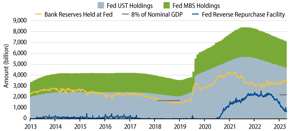 The Fed’s Balance Sheet