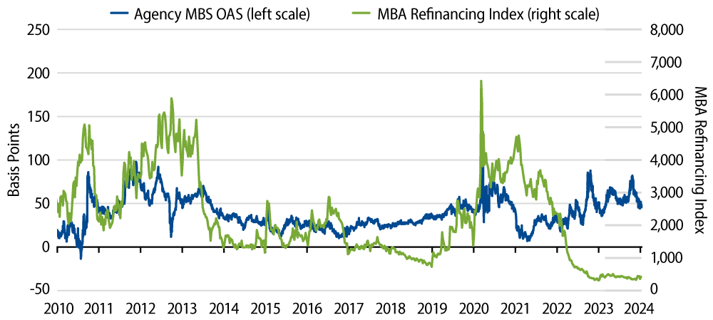 Agency MBS Activity