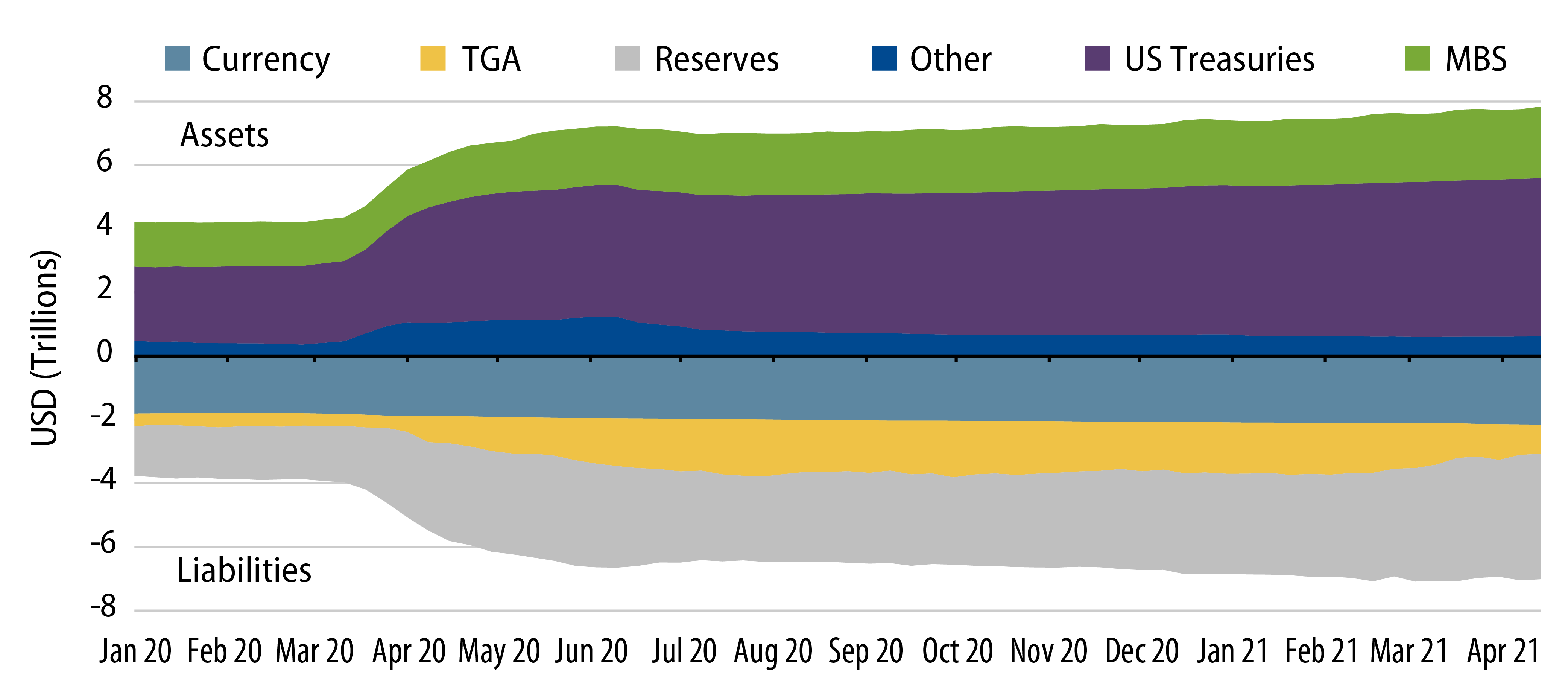 Changes in the Fed’s Balance Sheet—January 2020 to April 2021