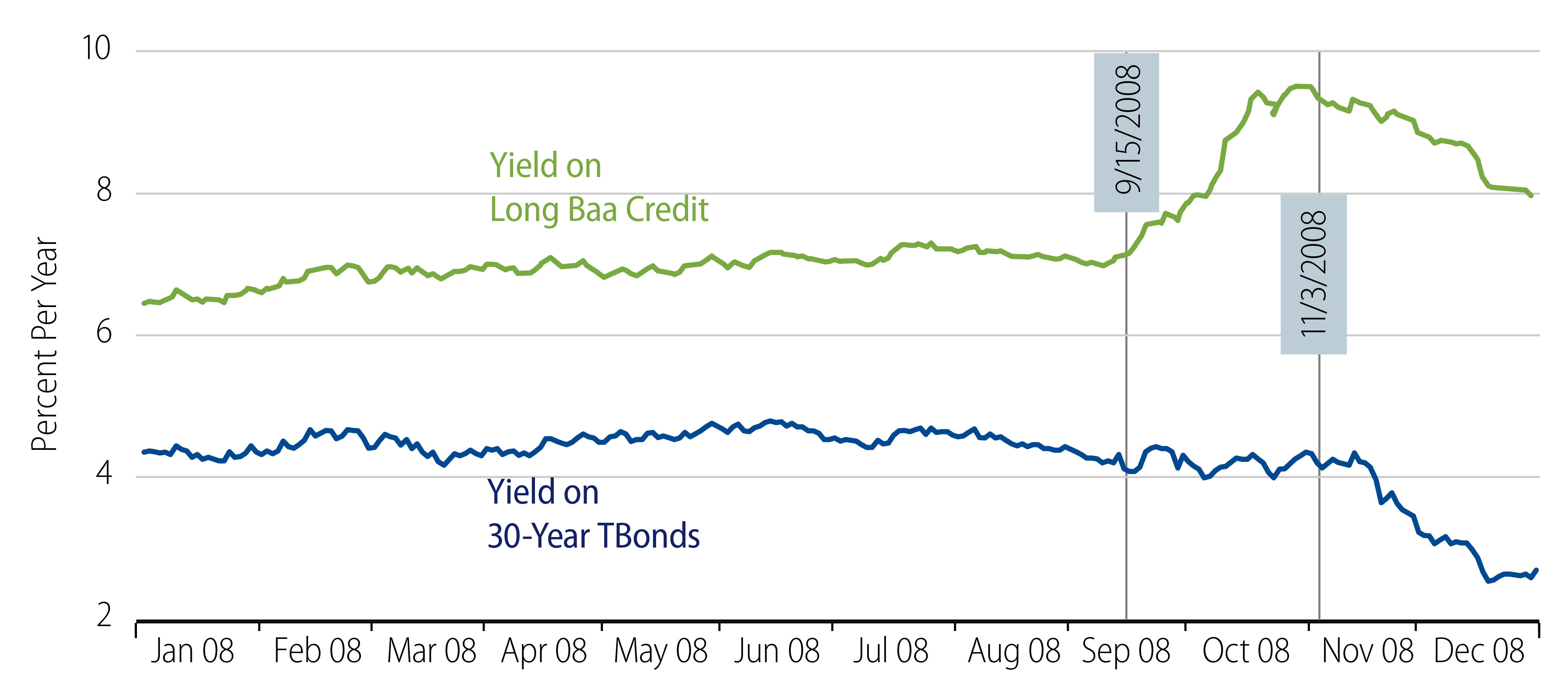 Explore Long Bonds and Long Corporates During 2008 GFC