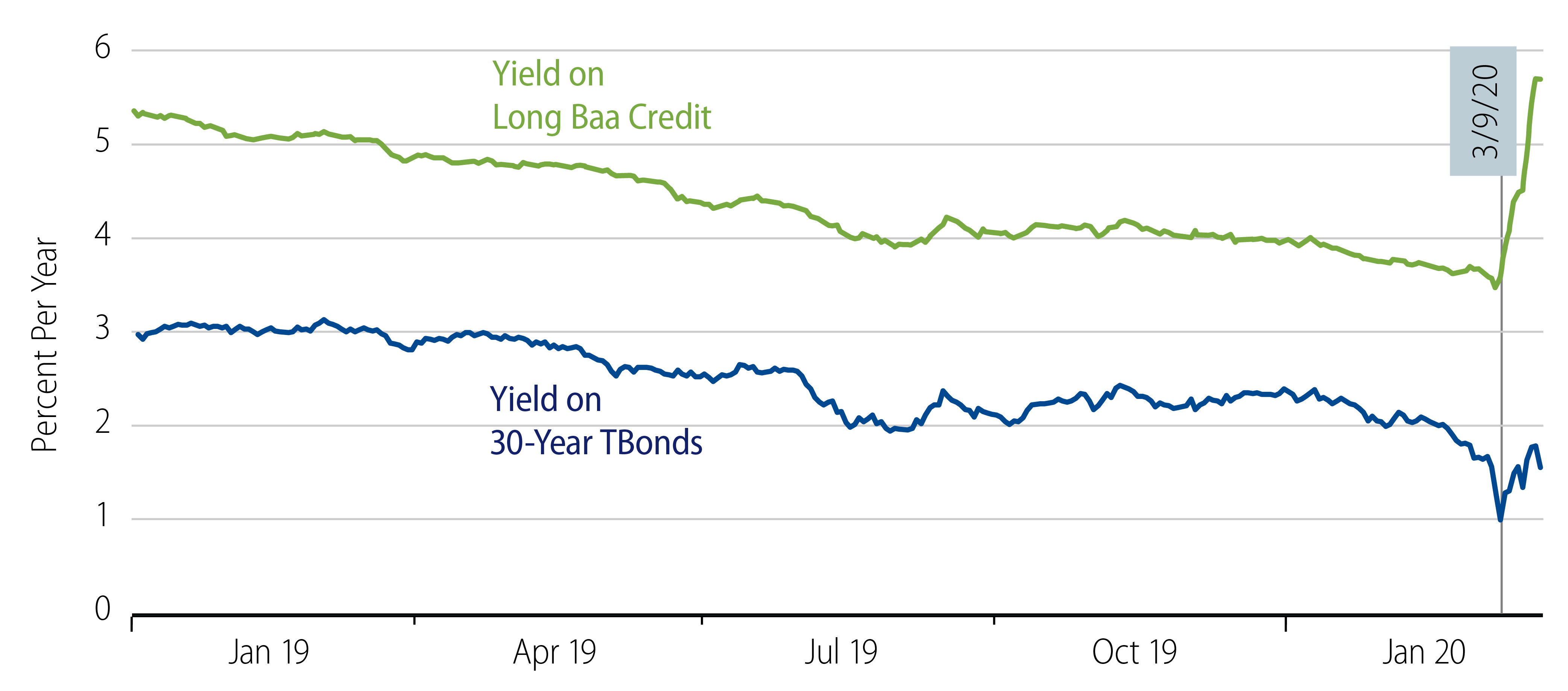 Explore Long Bonds & Long Corporates Presently