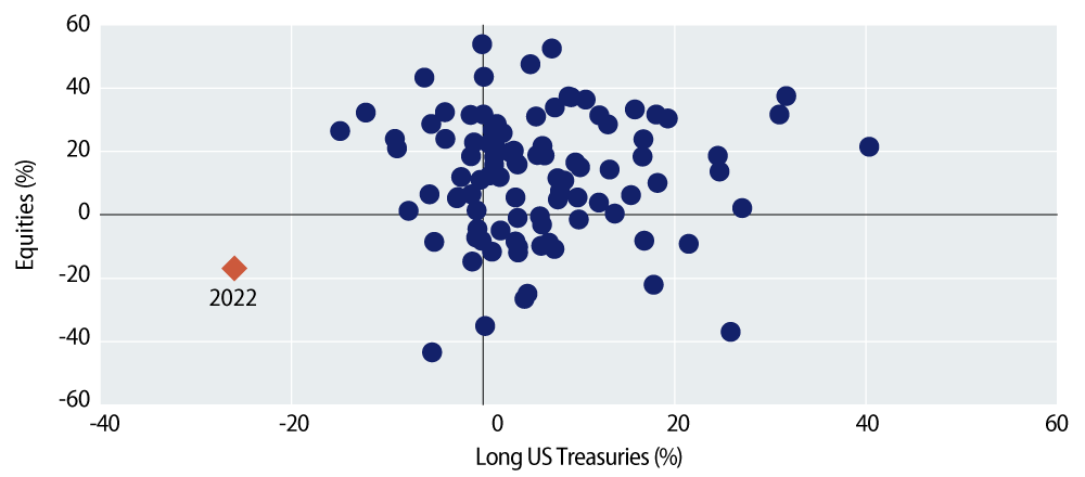Explore Long US Treasuries and Equities—Yearly Total Returns Since 1926