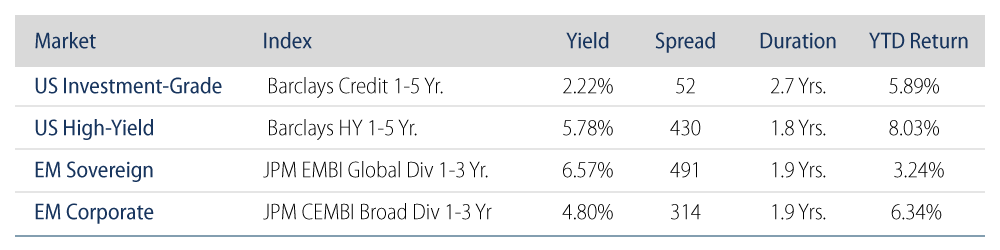 Short-Dated Global Credit Universe (USD)