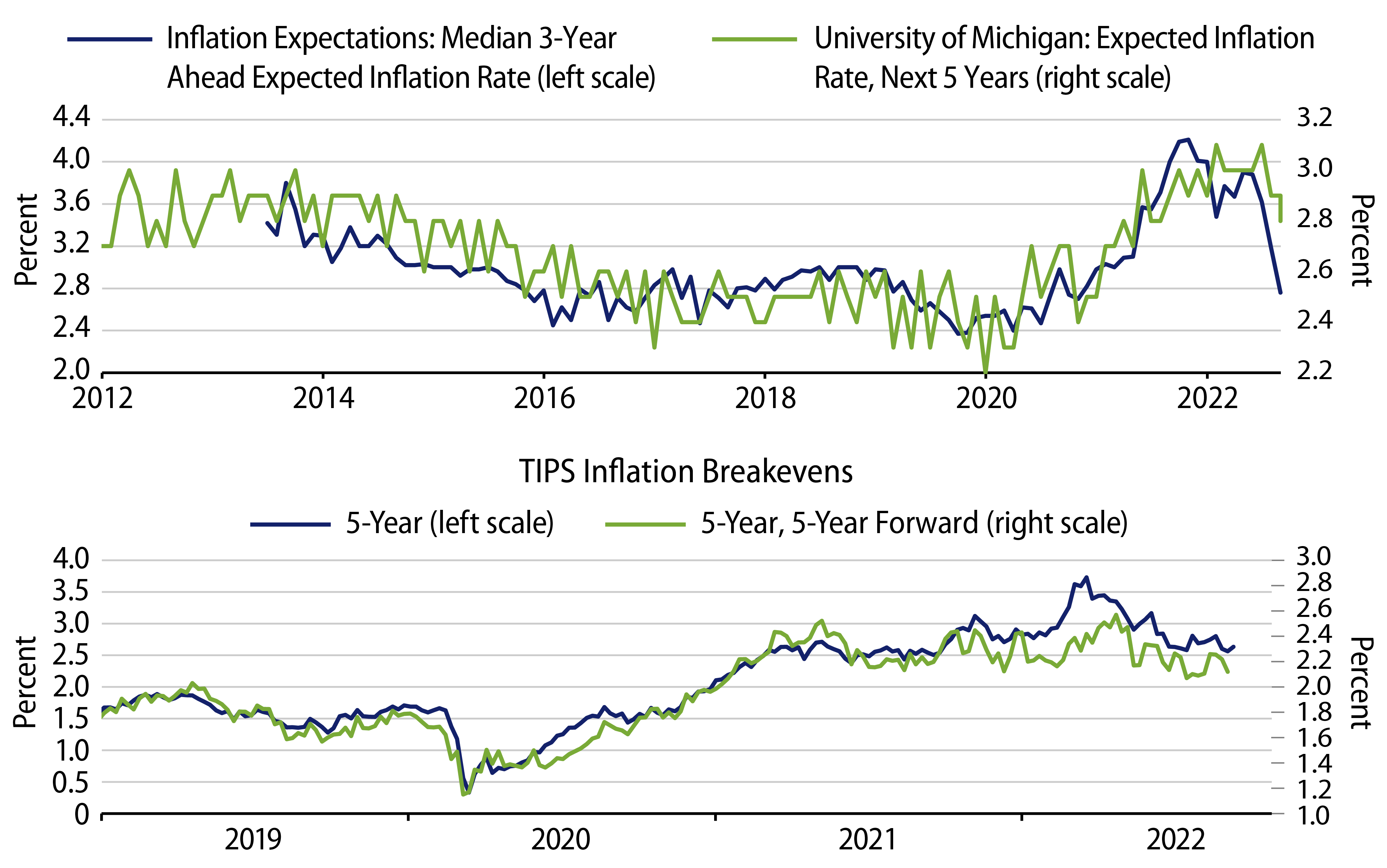 Inflation Expectations